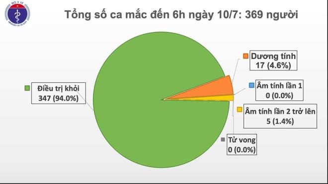 Sáng 10/7, Việt Nam không có ca mắc COVID-19 trong cộng đồng sang 107 viet nam khong co ca mac covid 19 trong cong dong