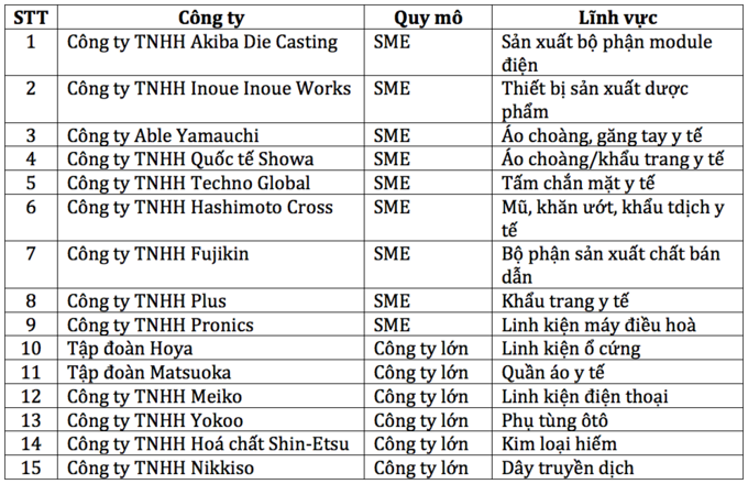 15 cong ty nhat du kien roi trung quoc sang viet nam