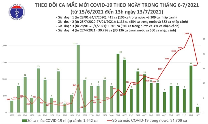 Việt Nam thêm 983 người mắc COVID-19, TP.HCM 886 ca - 1