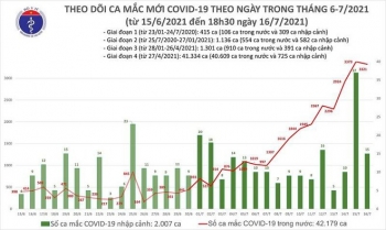 Thêm 1.898 ca Covid-19 chiều 16-7, nâng số mắc trong ngày lên 3.336 ca