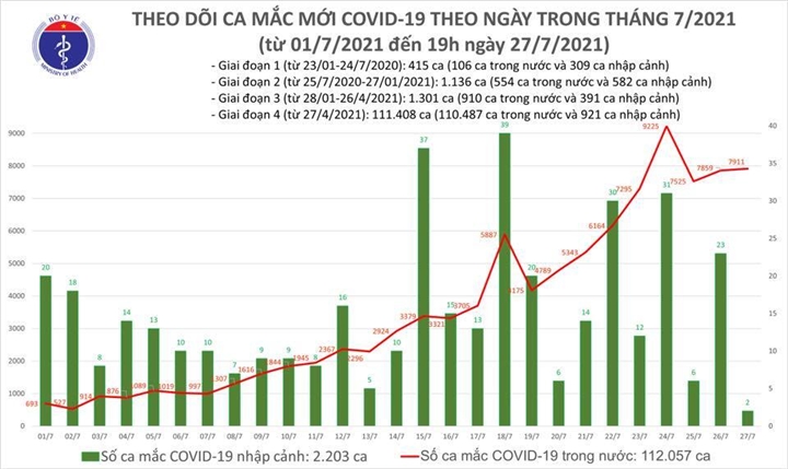 Việt Nam ghi nhận thêm 5.149 ca COVID-19 mới - 1