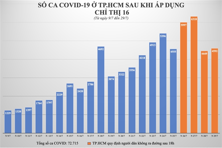 F0 ở TP.HCM tăng giảm thế nào trong những ngày giãn cách xã hội? - 1