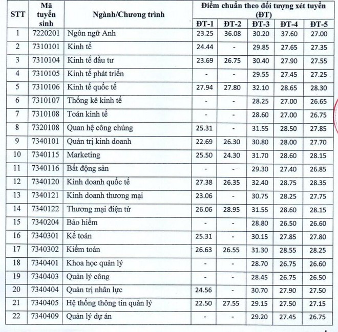 Điểm chuẩn tr&uacute;ng tuyển ĐH Kinh tế quốc d&acirc;n ch&oacute;t v&oacute;t ảnh 1