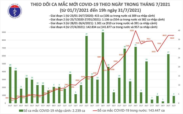 Chiều 31/7, Việt Nam thêm 4.564 ca COVID-19 - 1