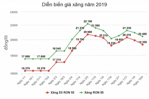 gia xang dau dong loat giam tu chieu nay