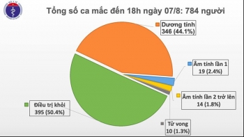 Việt Nam có thêm 34 ca mắc Covid-19 mới, 32 ca liên quan đến Đà Nẵng
