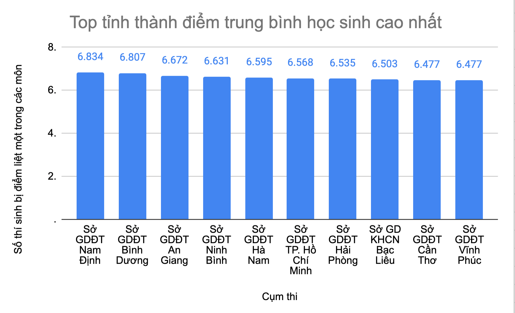 Nam Định có điểm thi tốt nghiệp THPT 2020 cao nhất cả nước - 1