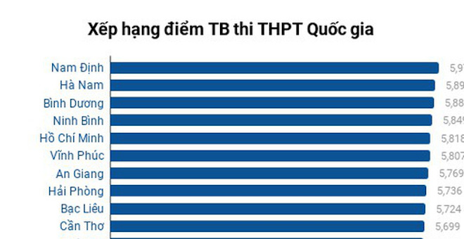 Nam Định có điểm thi tốt nghiệp THPT 2020 cao nhất cả nước - 2