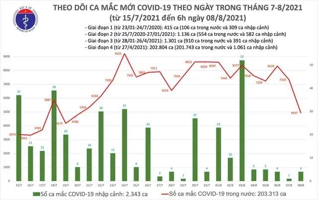 Sáng 8/8, Việt Nam ghi nhận 4.941 ca COVID-19 mới