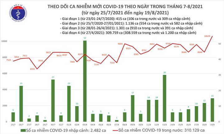 Ngày 19/8, cả nước thêm 10.654 ca COVID-19, tăng gần 2.000 ca so với hôm qua - 1
