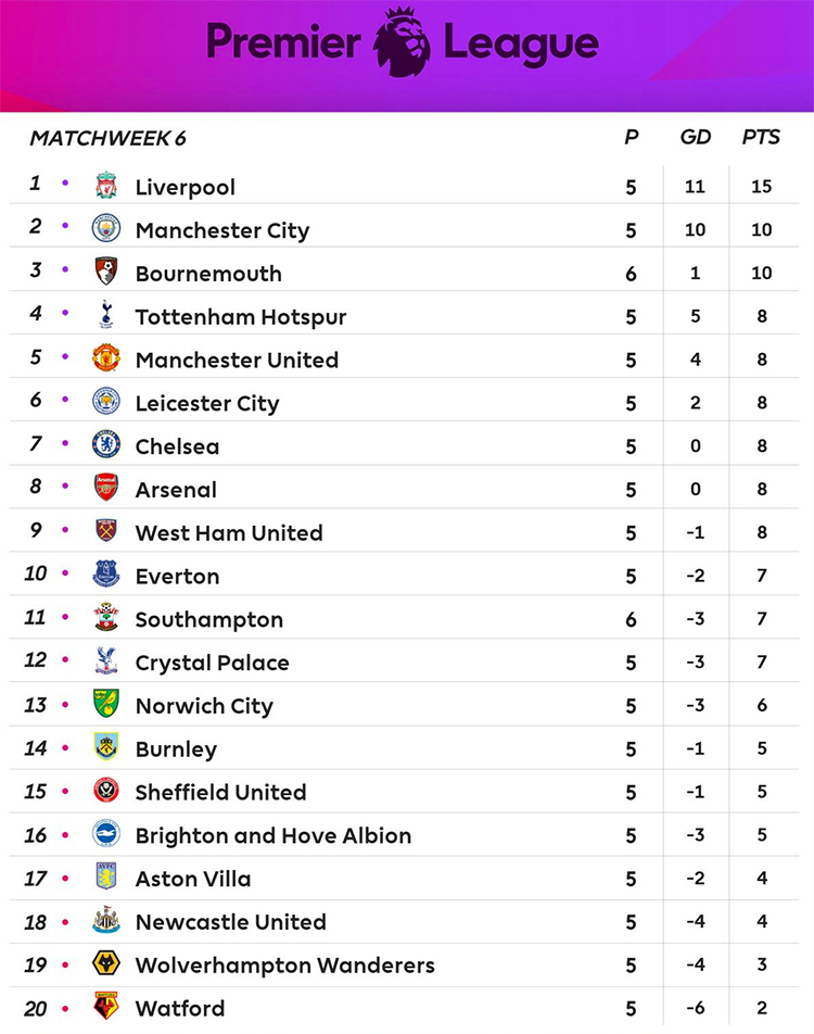 man utd roi khoi top 4 truoc khi da vong 6