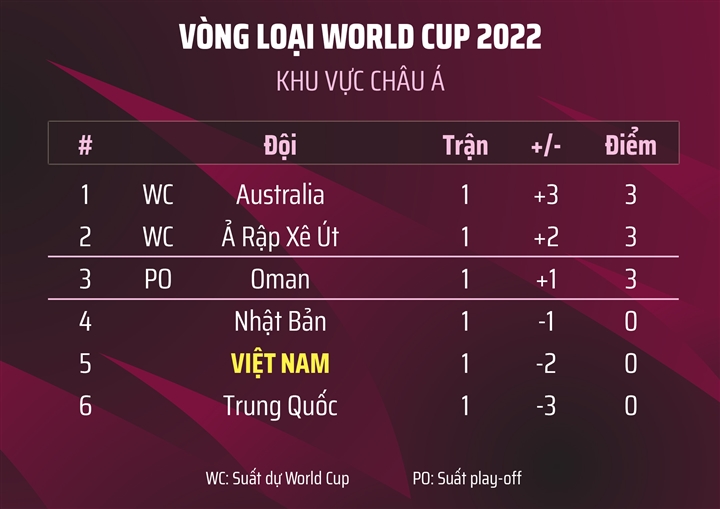 Bảng B vòng loại World Cup 2022: Tuyển Việt Nam tiếc nuối, Trung Quốc xếp cuối - 5