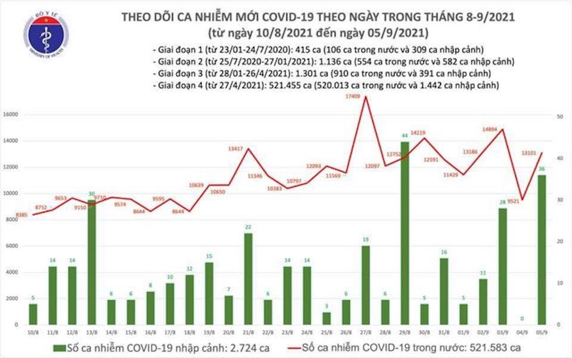 Việt Nam ghi nhận 13.137 ca COVID-19 mới, tăng 3.580 ca so với hôm qua - 1