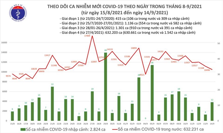 Ngày 14/9, Việt Nam thêm 10.508 ca COVID-19, TP.HCM tăng, Bình Dương giảm - 1