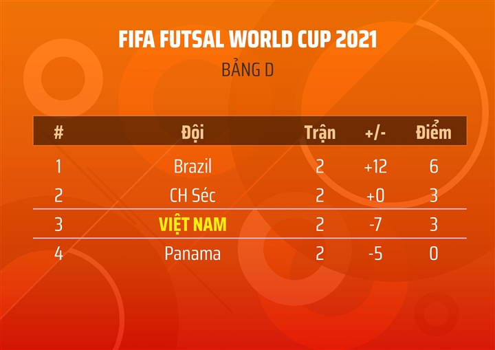 Đánh bại Panama, tuyển Việt Nam sáng cửa qua vòng bảng World Cup futsal 2021 - 3