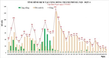 Ngày 17/9, Hà Nội thêm 12 ca dương tính, thấp nhất từ đầu đợt dịch thứ 4