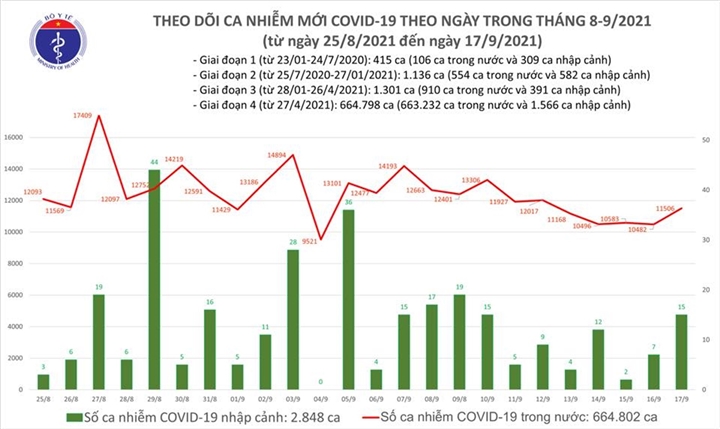 Ngày 17/9, Việt Nam có 11.521 ca COVID-19, tăng hơn 1.000 ca so với hôm qua - 1