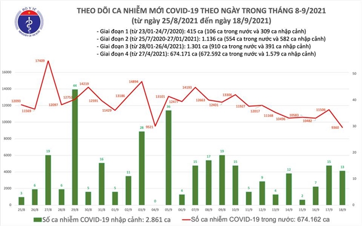 Ngày 18/9, Việt Nam thêm 9.373 ca COVID-19, gần 15.000 bệnh nhân khỏi bệnh - 1