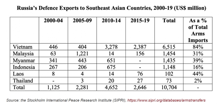 Vũ khí Nga thống trị Đông Nam Á nhờ lợi thế lớn - 4
