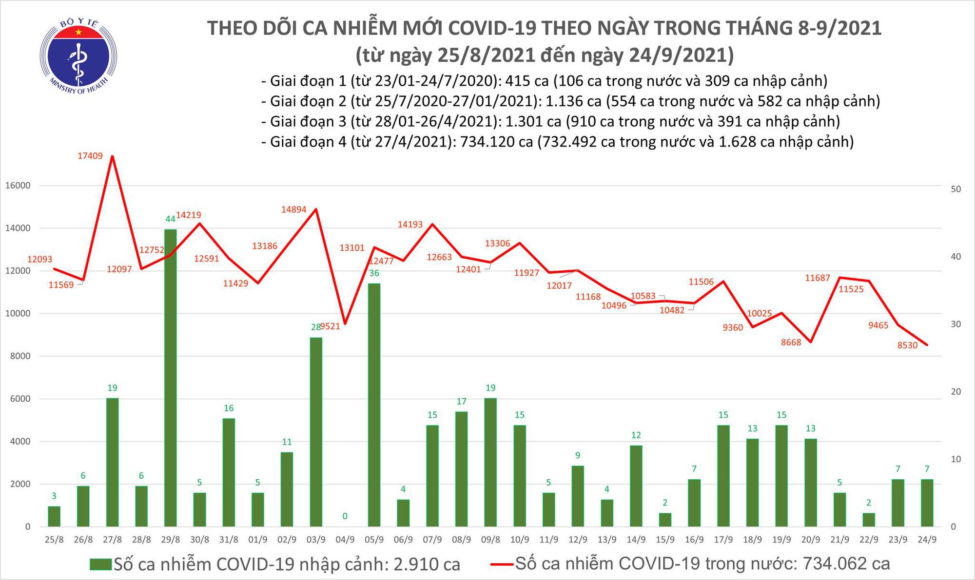 Việt Nam ghi nhận 8.537 ca COVID-19 mới, thấp nhất trong hơn 1 tháng qua - 1