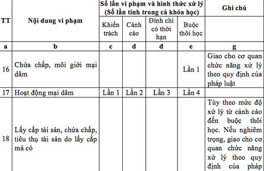 sinh vien ban dam den lan thu 4 moi bi buoc thoi hoc