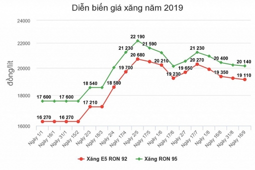 gia xang co the giam manh vao ngay mai