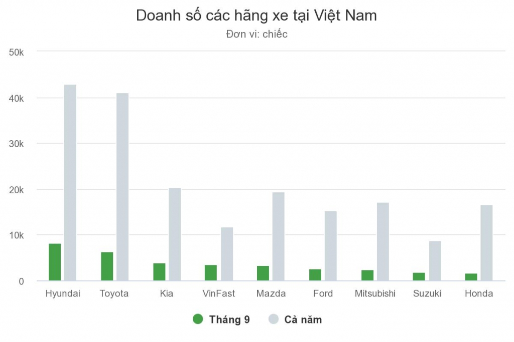 2918 doanh s cc hng xe ti vit