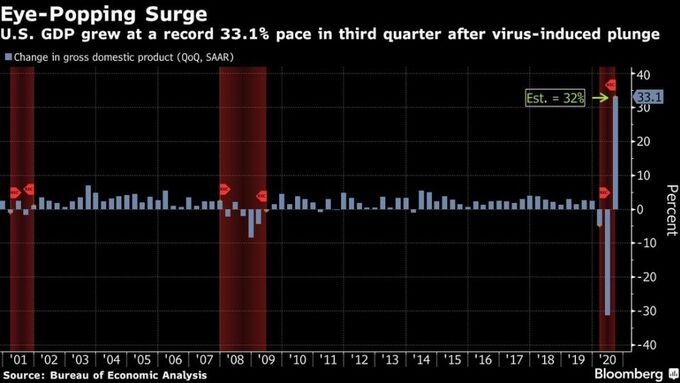 2457 us gdp 1 6535 1603977049