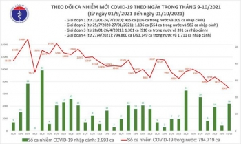 Số mắc Covid-19 lần đầu xuống dưới 7.000 ca/ ngày trong vài tháng qua, số ra viện cao kỷ lục