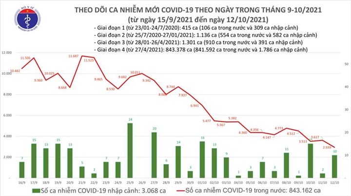 Thêm 2.949 ca COVID-19, số ca ở TP.HCM giảm mạnh - 1