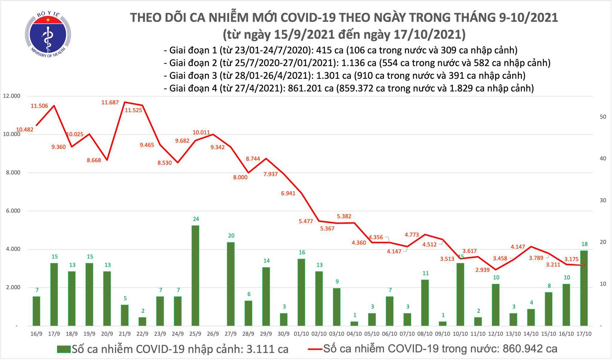 Ngày 17/10, Việt Nam ghi nhận 3.193 ca COVID-19  - 1
