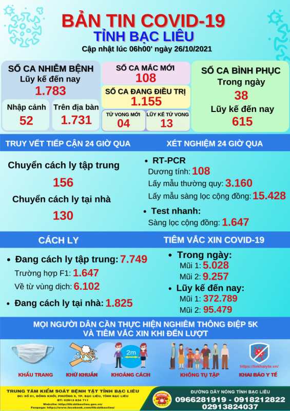 Thêm 108 người mắc COVID-19, trong đó nhiều người cùng gia đình -0