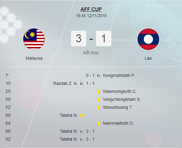 loi nguoc dong truoc lao malaysia vuon len dan dau bang a aff cup 2018