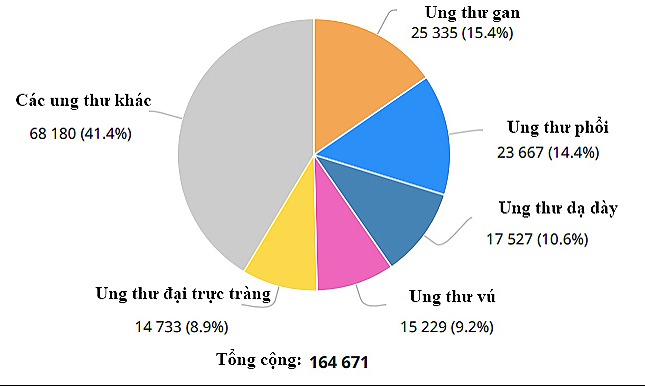 moi ngay hon 450 nguoi viet phat hien bi ung thu