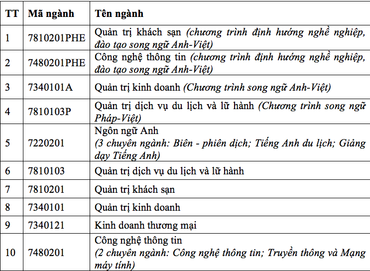 truong dh dau tien cong bo phuong an tuyen sinh co nhieu diem moi