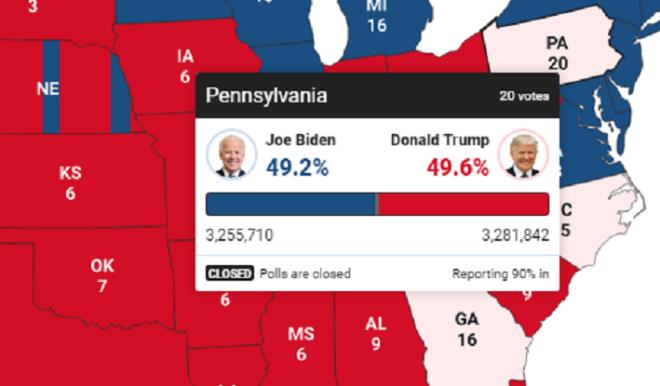 Cách biệt ngày càng thu hẹp, Trump nguy cơ mất cả Pennsylvania và Georgia - 1