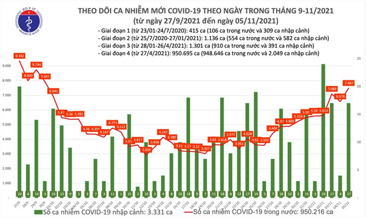 Ngày 5/11, cả nước thêm 7.504 ca COVID-19, tăng gần 1.000 ca so với hôm qua - 1