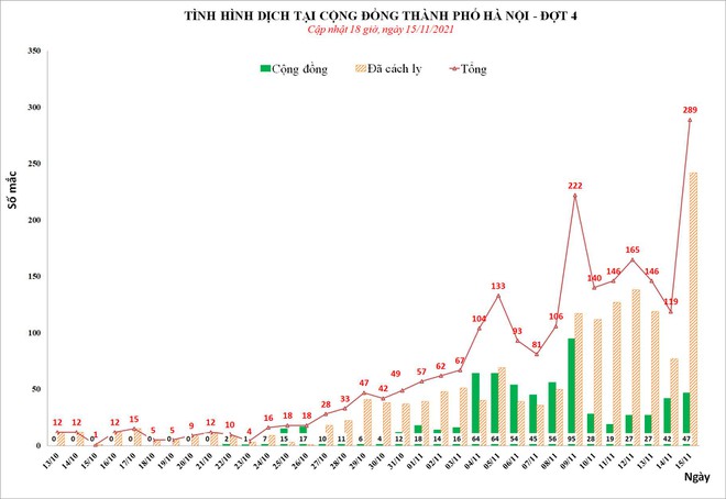 H&agrave; Nội th&ecirc;m 289 ca Covid-19 trong ng&agrave;y 15-11, cao nhất từ trước đến nay ảnh 1