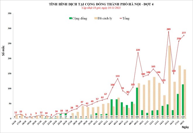 H&agrave; Nội th&ecirc;m 277 ca Covid-19, 114 ca cộng đồng, gồm 21 ca ở quận Hai B&agrave; Trưng ảnh 1