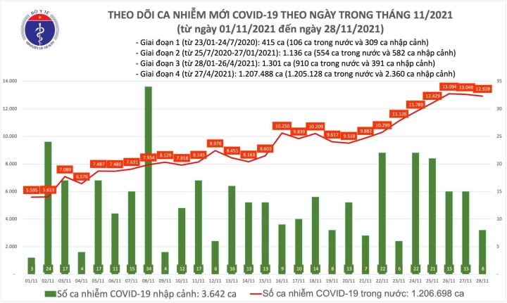 Thêm 12.936 ca COVID-19 mới, 7.100 ca cộng đồng  - 1