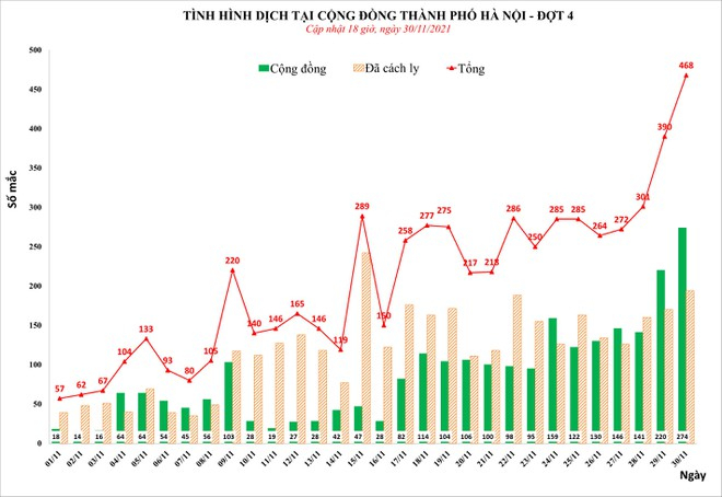 H&agrave; Nội tăng 468 ca Covid-19 trong ng&agrave;y, số mắc đang tăng rất nhanh ảnh 1