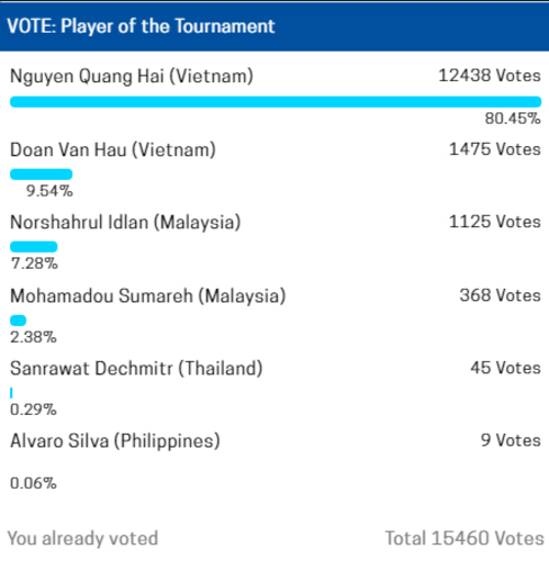 quang hai ap dao o binh chon cau thu hay nhat aff cup