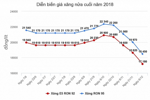 gia xang giam lan thu 5 lien tiep