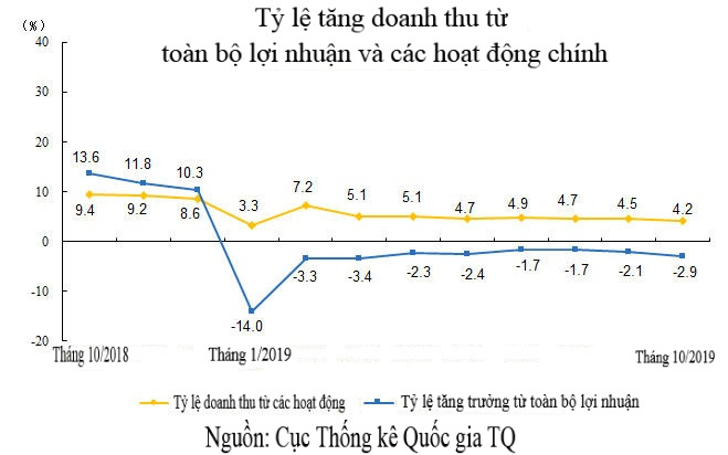 dinh don thuong chien cua ong trump loi nhuan cong nghiep tq giam manh