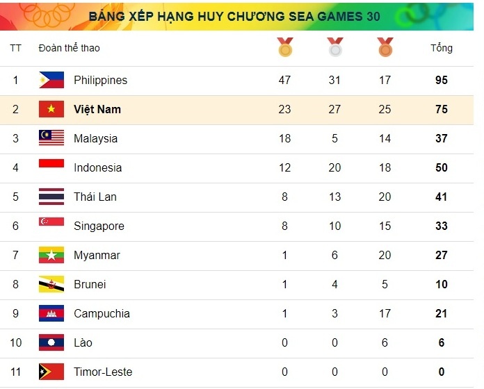 sea games 30 viet nam giu vung vi tri thu hai