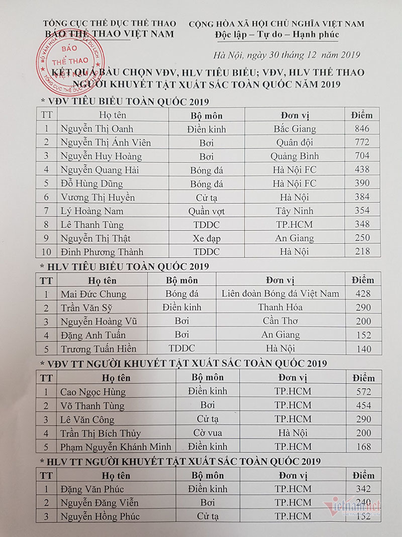 Nguyễn Thị Oanh giành danh hiệu VĐV tiêu biểu 2019 nguyen thi oanh gianh danh hieu vdv tieu bieu 2019