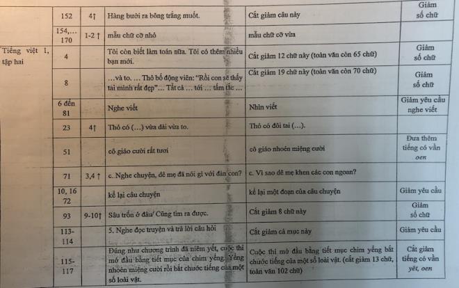 NXB Giáo dục Việt Nam chỉnh sửa 'sạn' trong 4 cuốn Tiếng Việt 1 ra sao? - 2