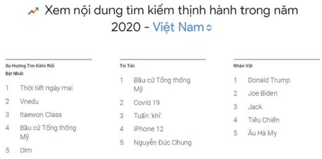 Top 5 nhân vật đình đám được người Việt tìm kiếm nhiều nhất trên Google là ai? - 1
