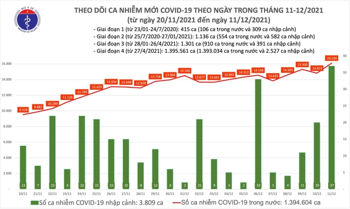 Ngày 11/12, cả nước thêm 16.141 người mắc COVID-19, tăng hơn 1.200 ca - 1