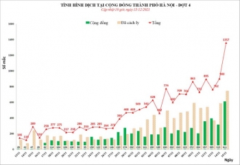 Nóng: Hà Nội lập đỉnh 1.357 ca Covid-19 ngày 15-12, nhiều phường phát hiện vài chục ca cộng đồng